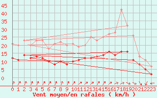 Courbe de la force du vent pour Angoulme - Brie Champniers (16)