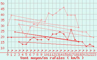 Courbe de la force du vent pour Lannion (22)