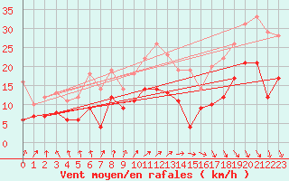 Courbe de la force du vent pour Laons (28)