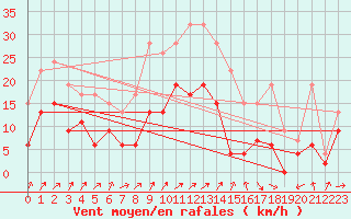 Courbe de la force du vent pour Annecy (74)