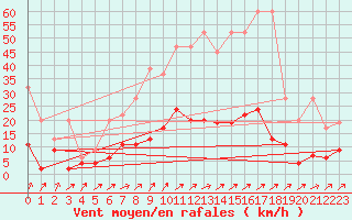 Courbe de la force du vent pour Wynau