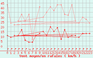 Courbe de la force du vent pour Buchs / Aarau