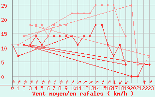 Courbe de la force du vent pour Bruxelles (Be)