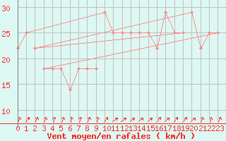 Courbe de la force du vent pour Kittila Sammaltunturi