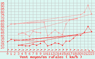 Courbe de la force du vent pour Ploudalmezeau (29)