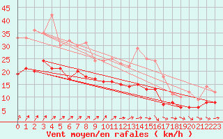Courbe de la force du vent pour Cambrai / Epinoy (62)