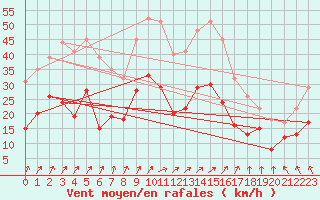 Courbe de la force du vent pour Harzgerode