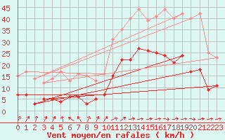 Courbe de la force du vent pour Jamricourt (60)