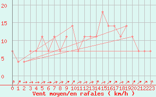 Courbe de la force du vent pour Mullingar