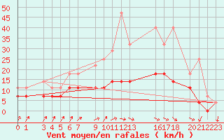 Courbe de la force du vent pour Sint Katelijne-waver (Be)