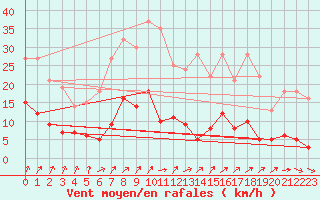 Courbe de la force du vent pour Bad Salzuflen