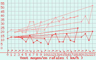 Courbe de la force du vent pour Les Attelas