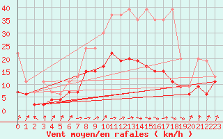 Courbe de la force du vent pour Koppigen