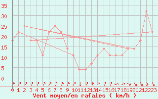 Courbe de la force du vent pour Kojovska Hola