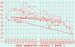 Courbe de la force du vent pour Skagsudde