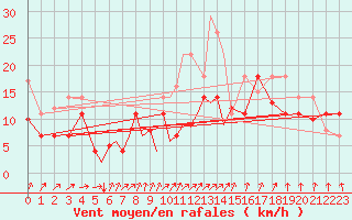 Courbe de la force du vent pour Diepholz
