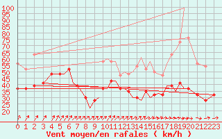 Courbe de la force du vent pour Isle Of Man / Ronaldsway Airport