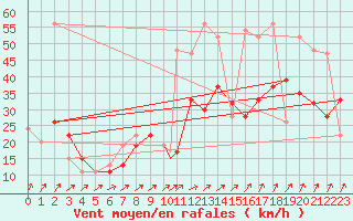 Courbe de la force du vent pour Scampton