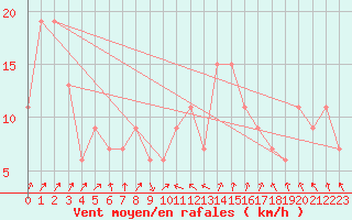 Courbe de la force du vent pour Loftus Samos