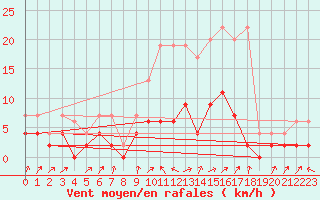 Courbe de la force du vent pour Stabio