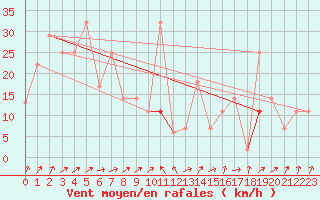 Courbe de la force du vent pour Penhas Douradas