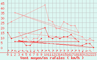 Courbe de la force du vent pour Colmar (68)