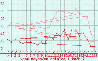 Courbe de la force du vent pour Tours (37)