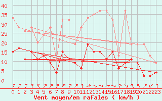 Courbe de la force du vent pour Mathod