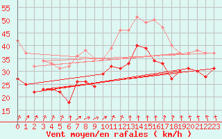 Courbe de la force du vent pour Pointe de Penmarch (29)