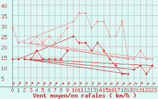 Courbe de la force du vent pour Trier-Petrisberg