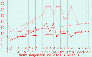 Courbe de la force du vent pour Sint Katelijne-waver (Be)