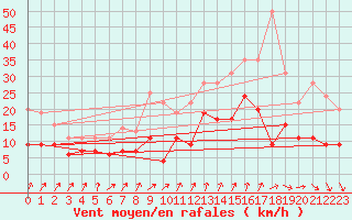 Courbe de la force du vent pour Romorantin (41)