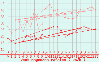 Courbe de la force du vent pour Troyes (10)