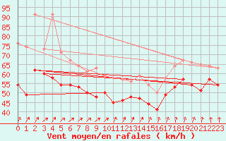 Courbe de la force du vent pour Pointe du Raz (29)