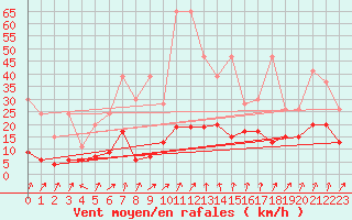Courbe de la force du vent pour Col Des Mosses