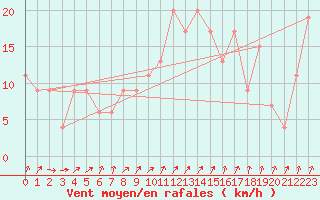 Courbe de la force du vent pour Edinburgh (UK)