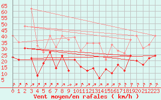 Courbe de la force du vent pour Waldmunchen