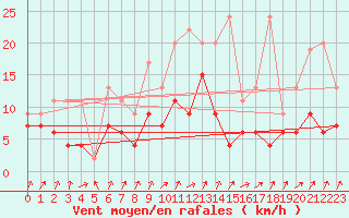 Courbe de la force du vent pour Schpfheim