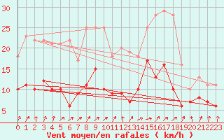 Courbe de la force du vent pour Schleiz