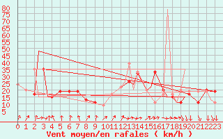 Courbe de la force du vent pour Knoxville, McGhee Tyson Airport