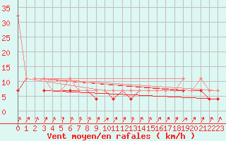 Courbe de la force du vent pour Swinoujscie