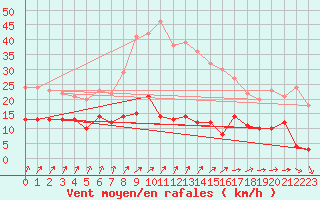 Courbe de la force du vent pour Wernigerode