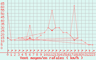 Courbe de la force du vent pour Liarvatn