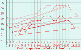 Courbe de la force du vent pour Holmon