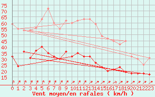 Courbe de la force du vent pour Schmuecke