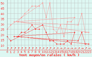 Courbe de la force du vent pour De Bilt (PB)