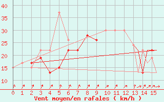 Courbe de la force du vent pour Lakenheath Royal Air Force Base