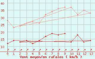 Courbe de la force du vent pour Kleiner Feldberg / Taunus