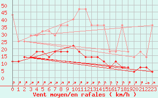 Courbe de la force du vent pour Plauen