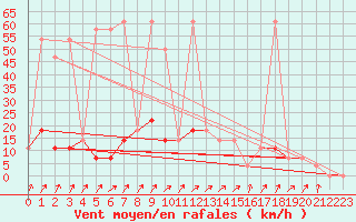 Courbe de la force du vent pour Obergurgl